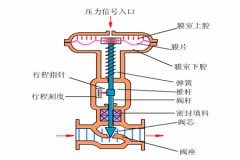 氣動(dòng)調節閥的工作原理？